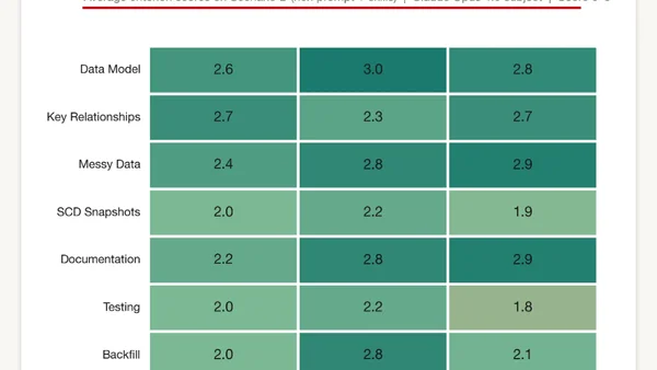 Evaluating Claude's dbt Skills: Building an Eval from Scratch