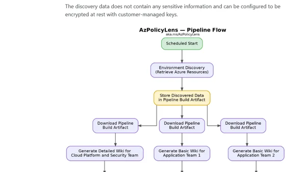 AzPolicyLens - Automated Azure Policy Insights and Reporting