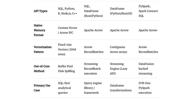 Single-Node Data Engineering: DuckDB, DataFusion, Polars, and LakeSail