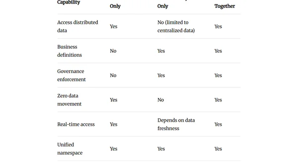 Data Virtualization and the Semantic Layer: Query Without Copying